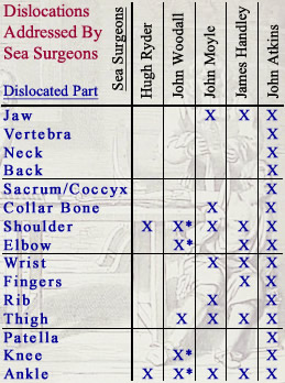 Dislocations Discussed by Sea Surgeons