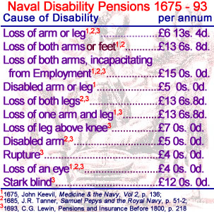 Naval Disability Pensions 17th Century