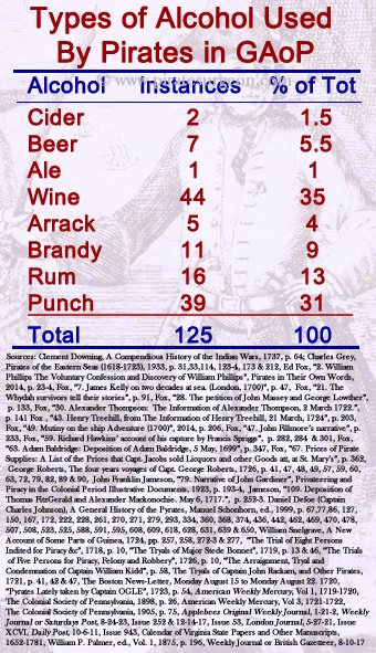 Use of Alcohol from Pirate Accounts During the GAoP