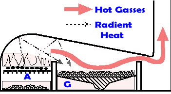 Reverberatory Furnace